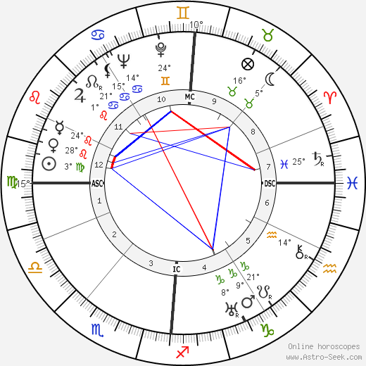 Rupert Hart-Davis birth chart, biography, wikipedia 2024, 2025