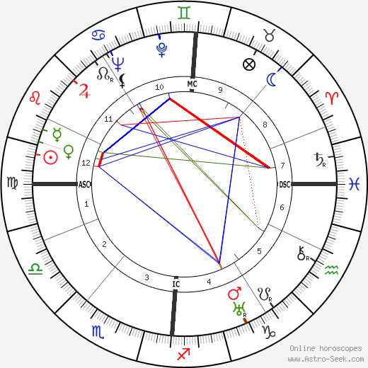 Rupert Hart-Davis birth chart, Rupert Hart-Davis astro natal horoscope, astrology