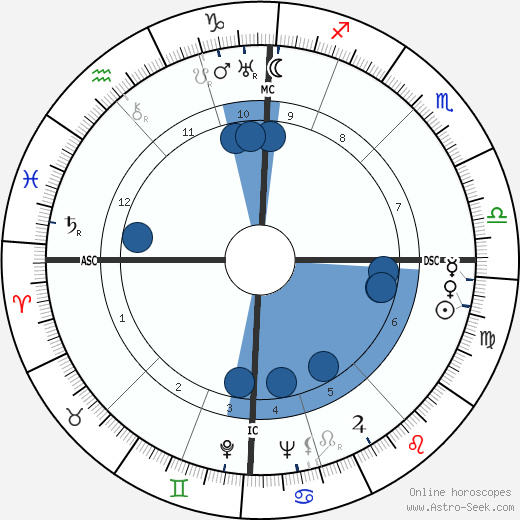 Alfred Delp Oroscopo, astrologia, Segno, zodiac, Data di nascita, instagram