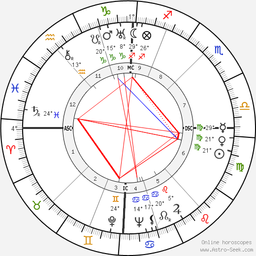 Alfred Delp birth chart, biography, wikipedia 2024, 2025