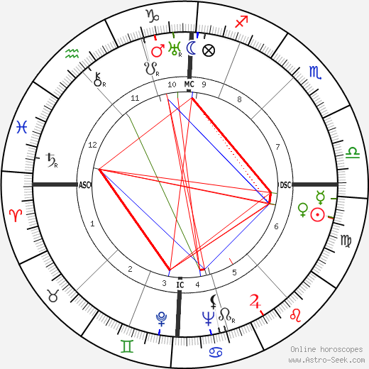 Alfred Delp birth chart, Alfred Delp astro natal horoscope, astrology