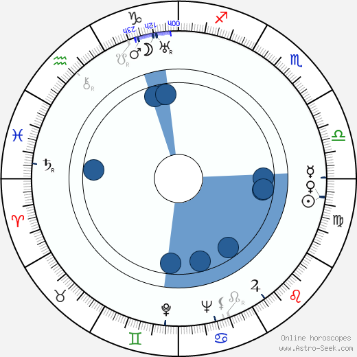 Anne Auger Oroscopo, astrologia, Segno, zodiac, Data di nascita, instagram