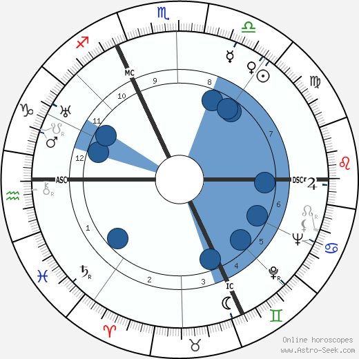 Anthony Blunt wikipedia, horoscope, astrology, instagram