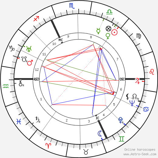 Anthony Blunt birth chart, Anthony Blunt astro natal horoscope, astrology