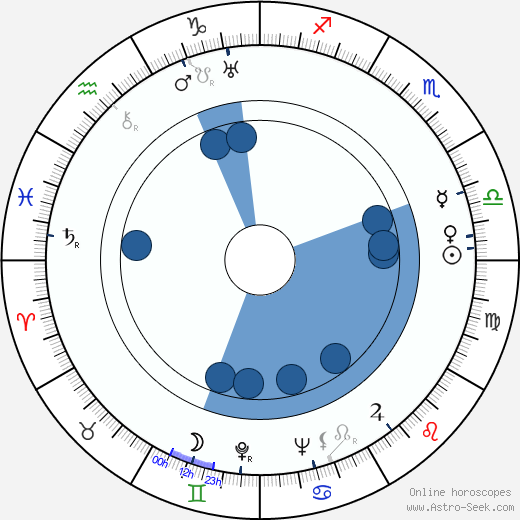 Bernard Miles wikipedia, horoscope, astrology, instagram