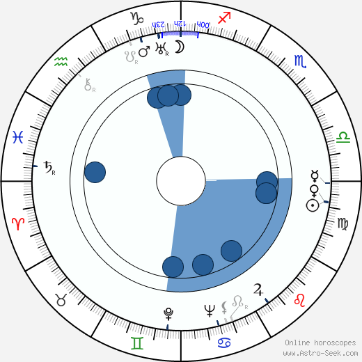 Fay Wray wikipedia, horoscope, astrology, instagram
