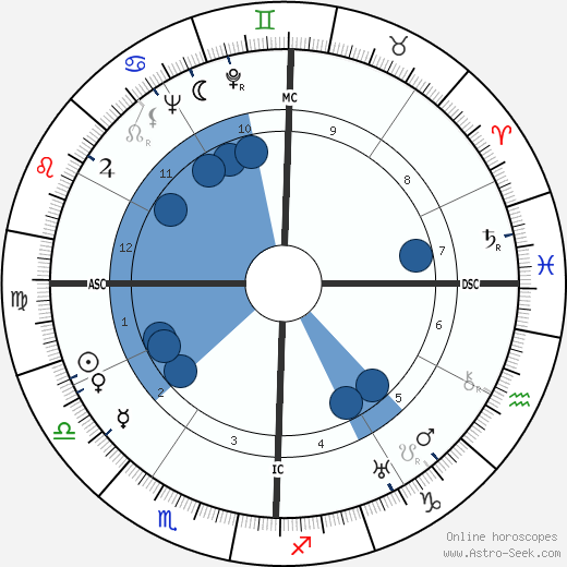 Gene Autry wikipedia, horoscope, astrology, instagram