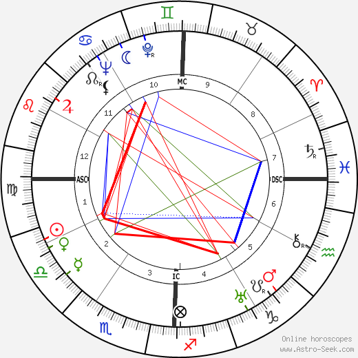 Gene Autry birth chart, Gene Autry astro natal horoscope, astrology