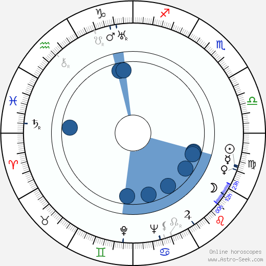 Grigori Koltunov horoscope, astrology, sign, zodiac, date of birth, instagram