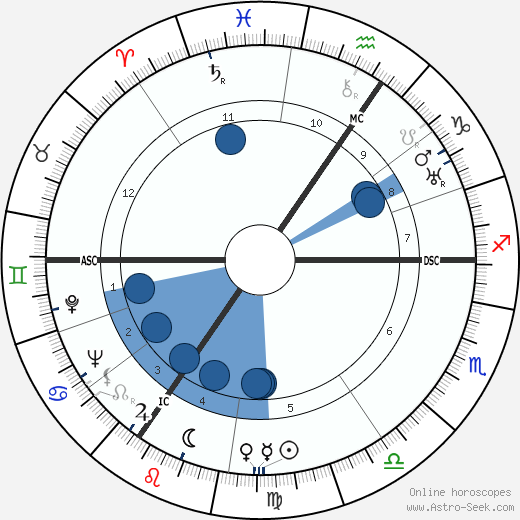 Henri Storck Oroscopo, astrologia, Segno, zodiac, Data di nascita, instagram