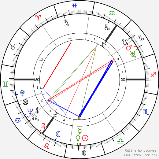 Henri Storck birth chart, Henri Storck astro natal horoscope, astrology