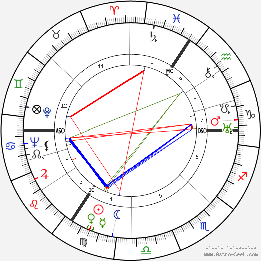 Jan Aerts birth chart, Jan Aerts astro natal horoscope, astrology