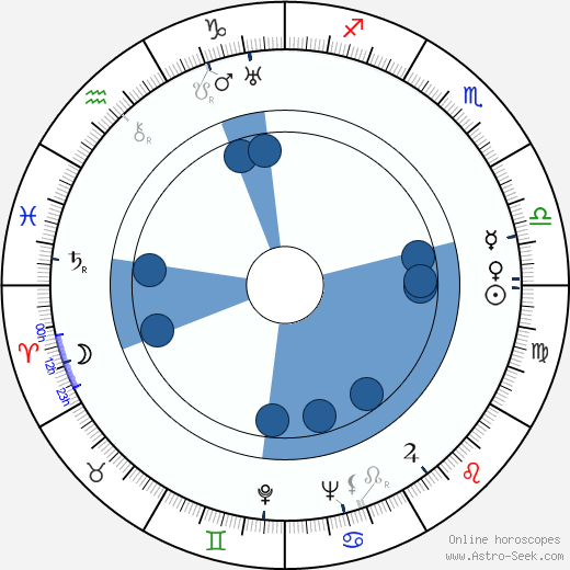 Jarmila Novotná horoscope, astrology, sign, zodiac, date of birth, instagram