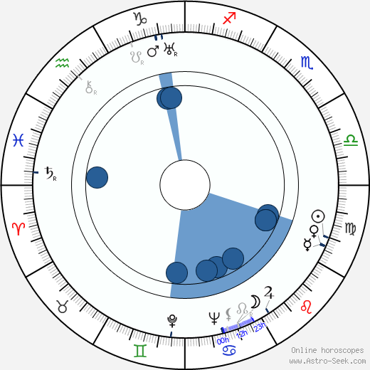 Juozas Miltinis horoscope, astrology, sign, zodiac, date of birth, instagram