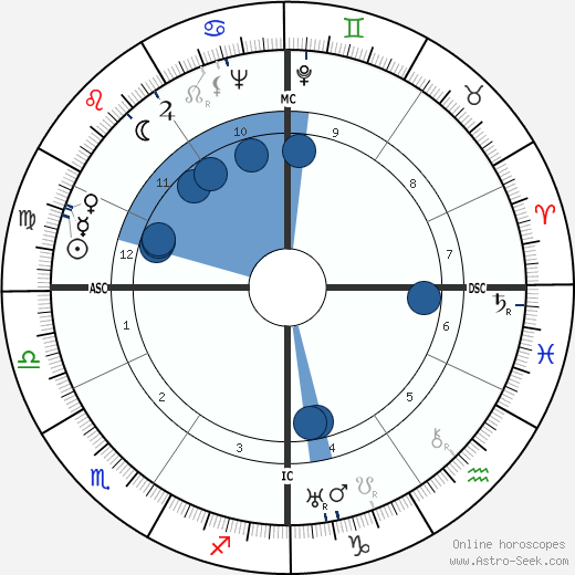 Manlio Bacigalupo wikipedia, horoscope, astrology, instagram