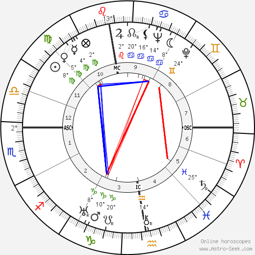 Robert Ambelain birth chart, biography, wikipedia 2024, 2025