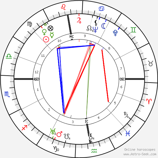 Robert Ambelain birth chart, Robert Ambelain astro natal horoscope, astrology