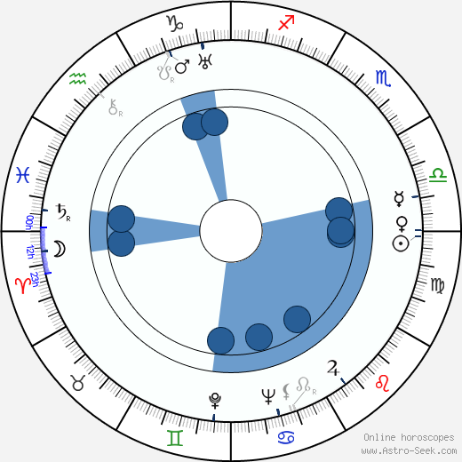 Shepperd Strudwick wikipedia, horoscope, astrology, instagram