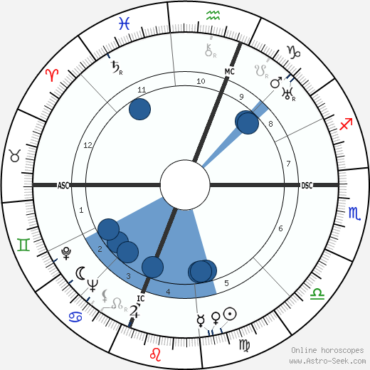 Walter Reuther wikipedia, horoscope, astrology, instagram