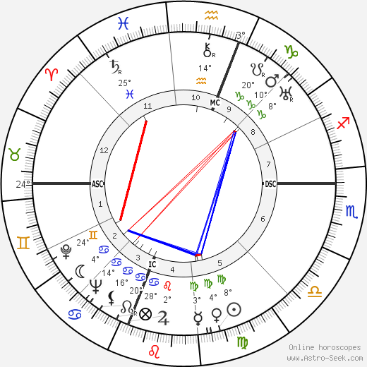 Walter Reuther birth chart, biography, wikipedia 2023, 2024