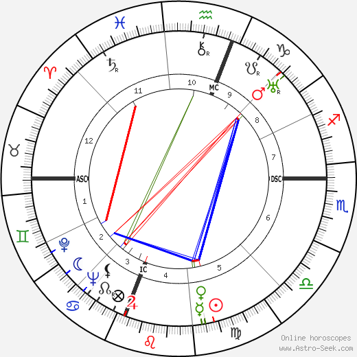 Walter Reuther birth chart, Walter Reuther astro natal horoscope, astrology