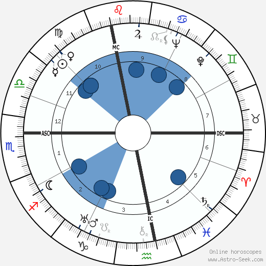 Walter Wiemken wikipedia, horoscope, astrology, instagram