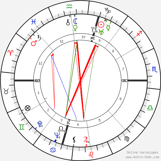 Arthur Davis Hasler birth chart, Arthur Davis Hasler astro natal horoscope, astrology