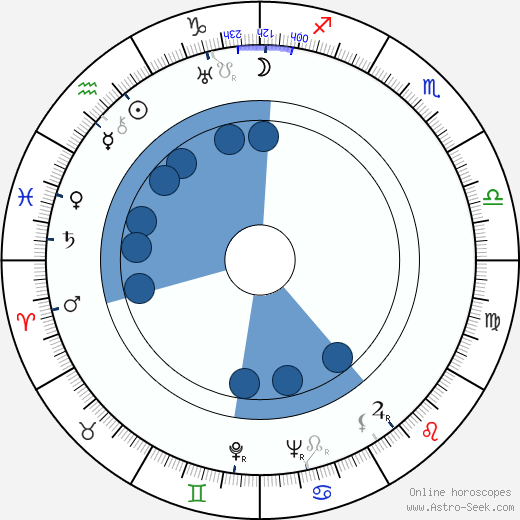 Dragutin Todić wikipedia, horoscope, astrology, instagram