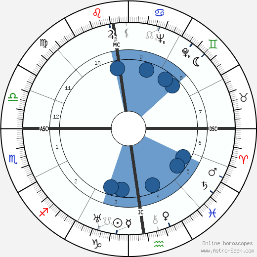 Edward Teller wikipedia, horoscope, astrology, instagram