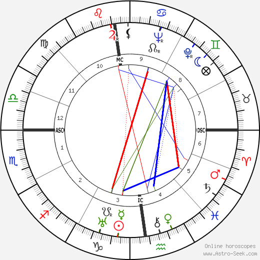 Edward Teller birth chart, Edward Teller astro natal horoscope, astrology