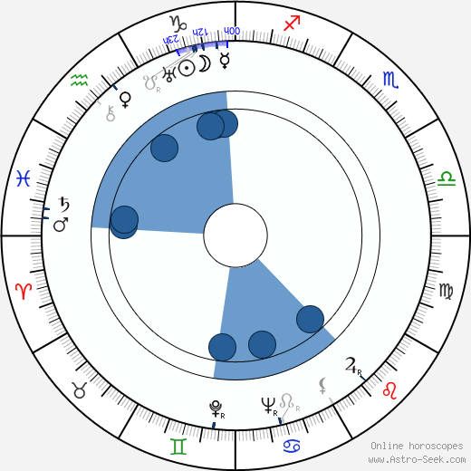 Francis Thompson horoscope, astrology, sign, zodiac, date of birth, instagram