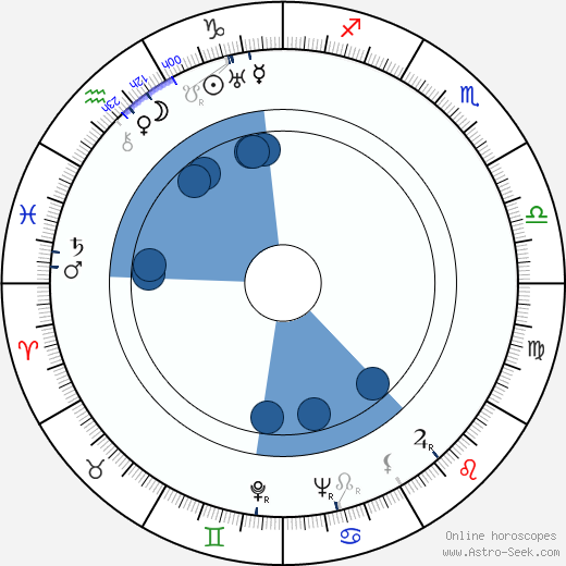 George Dolenz wikipedia, horoscope, astrology, instagram