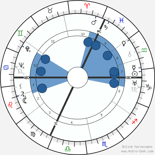 Georges Langelaan Oroscopo, astrologia, Segno, zodiac, Data di nascita, instagram