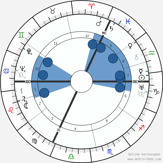 Georges Langelaan wikipedia, horoscope, astrology, instagram