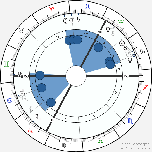 Giordano Corsi wikipedia, horoscope, astrology, instagram