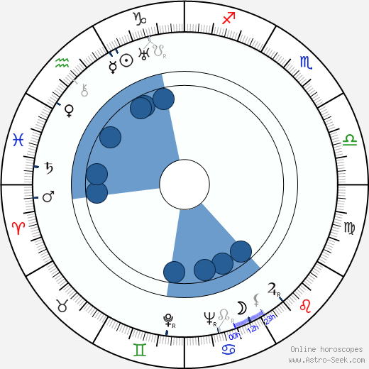 Jacob Bronowski horoscope, astrology, sign, zodiac, date of birth, instagram