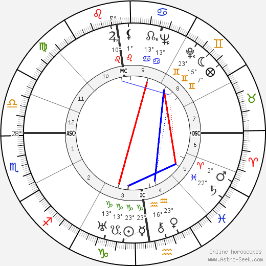 La Môme Moineau birth chart, biography, wikipedia 2023, 2024