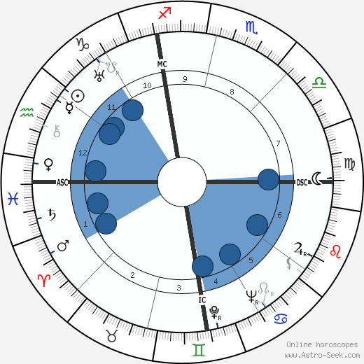 Lev Davidovich Landau horoscope, astrology, sign, zodiac, date of birth, instagram