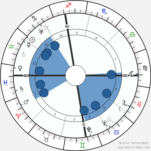 Lev Davidovich Landau wikipedia, horoscope, astrology, instagram