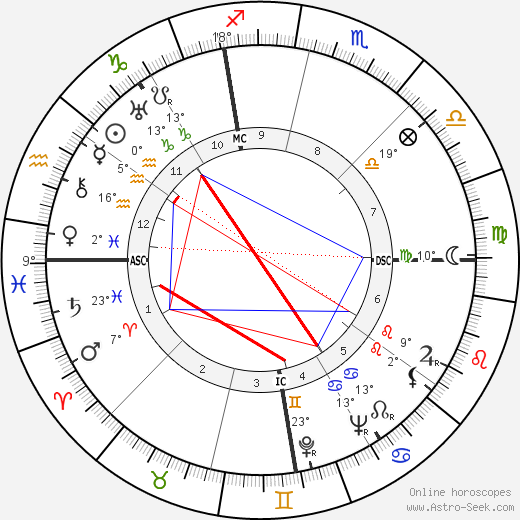 Lev Davidovich Landau birth chart, biography, wikipedia 2023, 2024