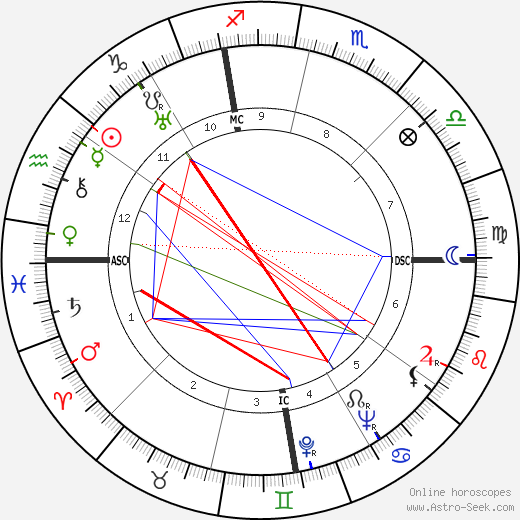 Lev Davidovich Landau birth chart, Lev Davidovich Landau astro natal horoscope, astrology