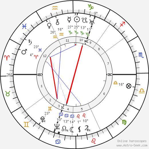 Lord John Wheatley birth chart, biography, wikipedia 2024, 2025