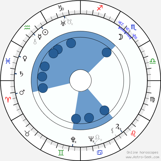 Richard Sokolove horoscope, astrology, sign, zodiac, date of birth, instagram