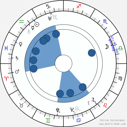 Růžena Porubská-Hurbanová horoscope, astrology, sign, zodiac, date of birth, instagram
