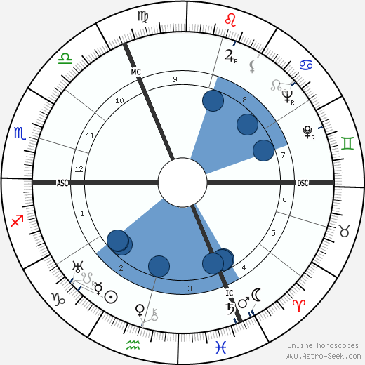 Simone de Beauvoir horoscope, astrology, sign, zodiac, date of birth, instagram
