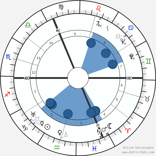 Simone de Beauvoir wikipedia, biography, birth chart, instagram Simone de Beauvoir wikipedia, horoscope, astrology, instagram