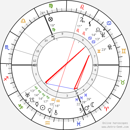 Simone de Beauvoir birth chart, biography, wikipedia 2023, 2024