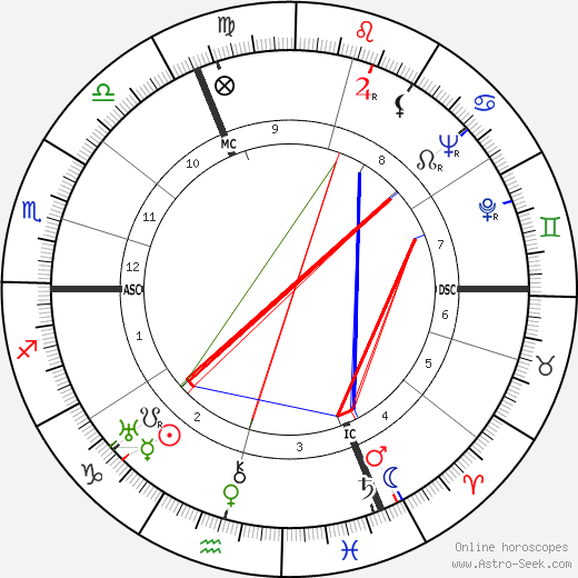 Simone de Beauvoir birth chart, Simone de Beauvoir astro natal horoscope, astrology