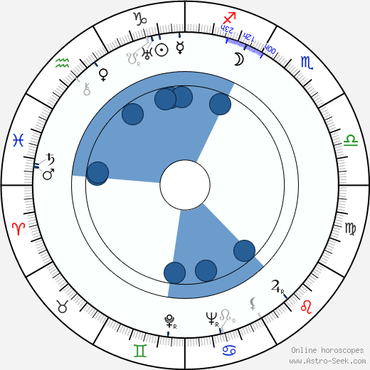 Zdeněk Hodr horoscope, astrology, sign, zodiac, date of birth, instagram