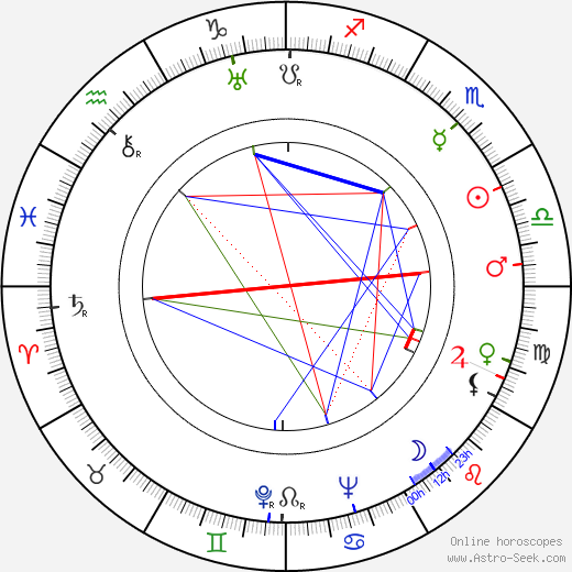 Boyd Bachmann birth chart, Boyd Bachmann astro natal horoscope, astrology